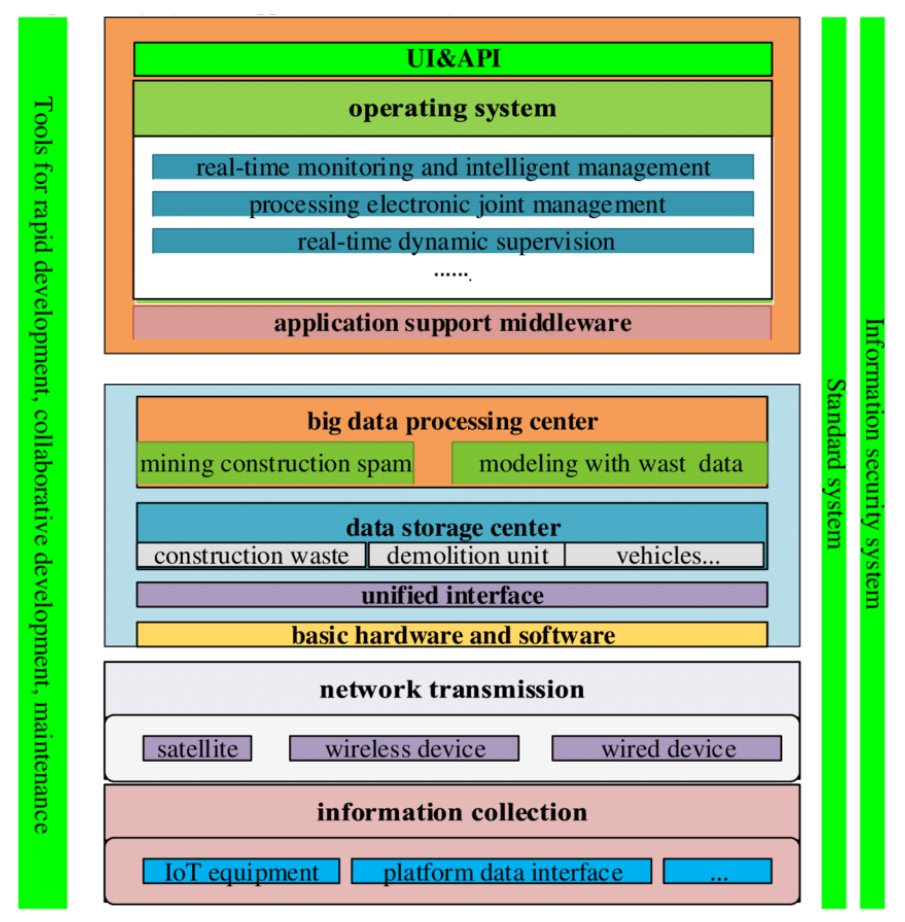 Enterprise Digital Solution Technical Architecture