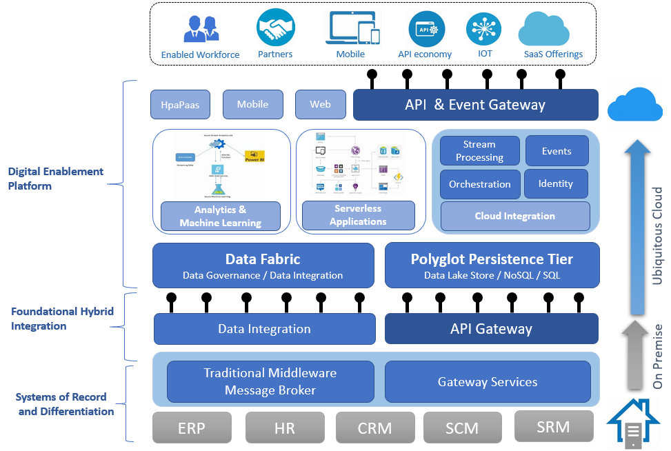 Technical Architecture from ERP to Intelligent EBC
